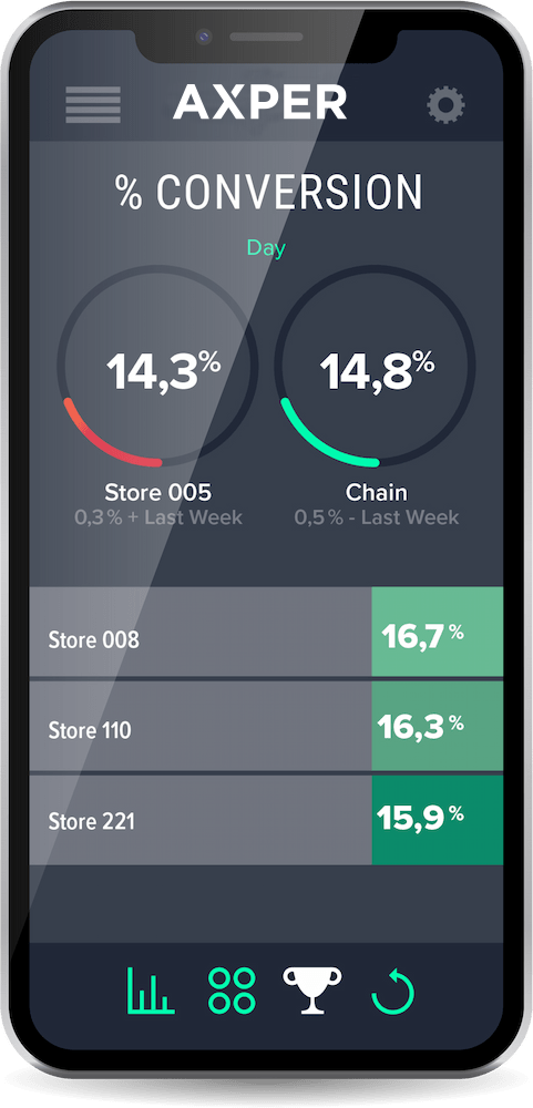 Application on a phone that show the percentage of conversion for three different stores.
