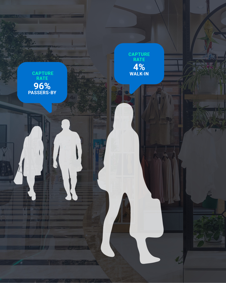 Slide showing the capture rate of passers by at 96% compared to a walk-in capture rate of 4%.