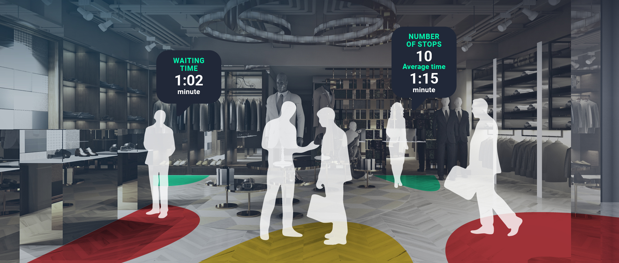 We see a store setting with people and in the info bubbles tells us the waiting time and the number of stops and average time consumers do in the store.