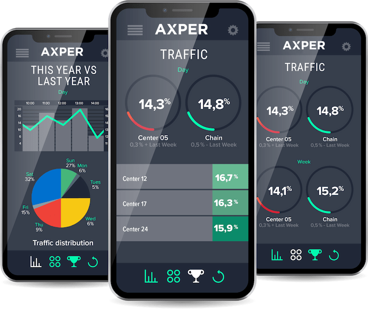 We see three mobile phones showing annual visits and also one is showing trafic per day and compare percentages with another year.