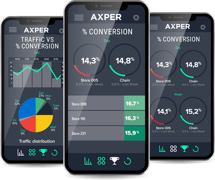 We see three mobile phones showing traffic vs conversion graphics and also one is showing conversion percentage of many stores per day and another shows the conversion percentage of one store.