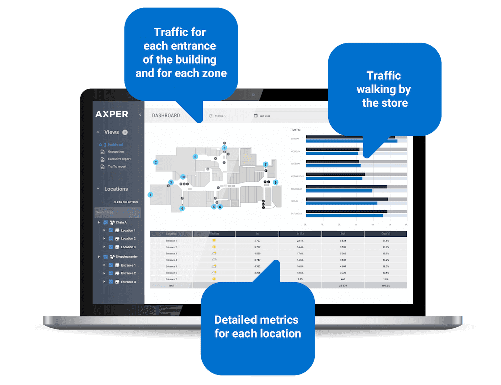 Tooltips show the traffic at the different entrances, the number of customers passing in front of each store and detailed traffic information for the different locations chosen.