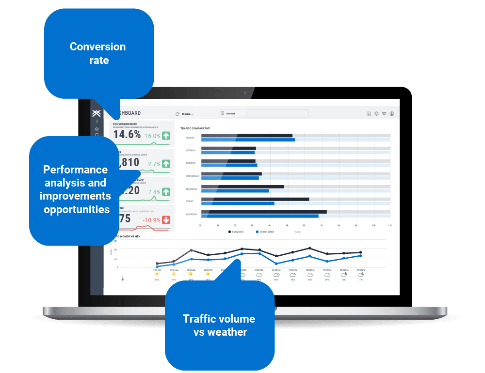 Info bubbles showing the sales conversion rates, performance analysis and improvements opportunities and traffic volume vs weather.