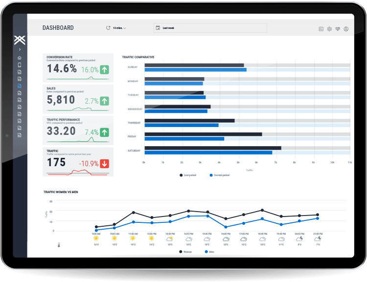 Logiciel qui affiche un tableau de bord avec les nombres de trafics, les pourcentages de conversions de vente et un graphique montrant le trafic par rapport à la conversion.