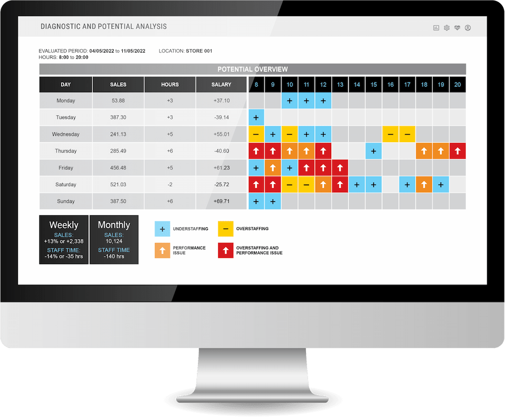 A computer showing the diagnostic and potential analysis detailing the days of the week, sales numbers, hours of trafic and salary paid. With bright colors.