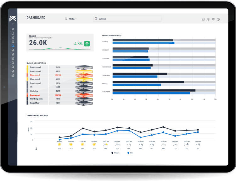 Tablet showing the dashboard of a histogram detailing trafic and building occupation. It also details trafic per days and a graph that shows trafic versus occupation.