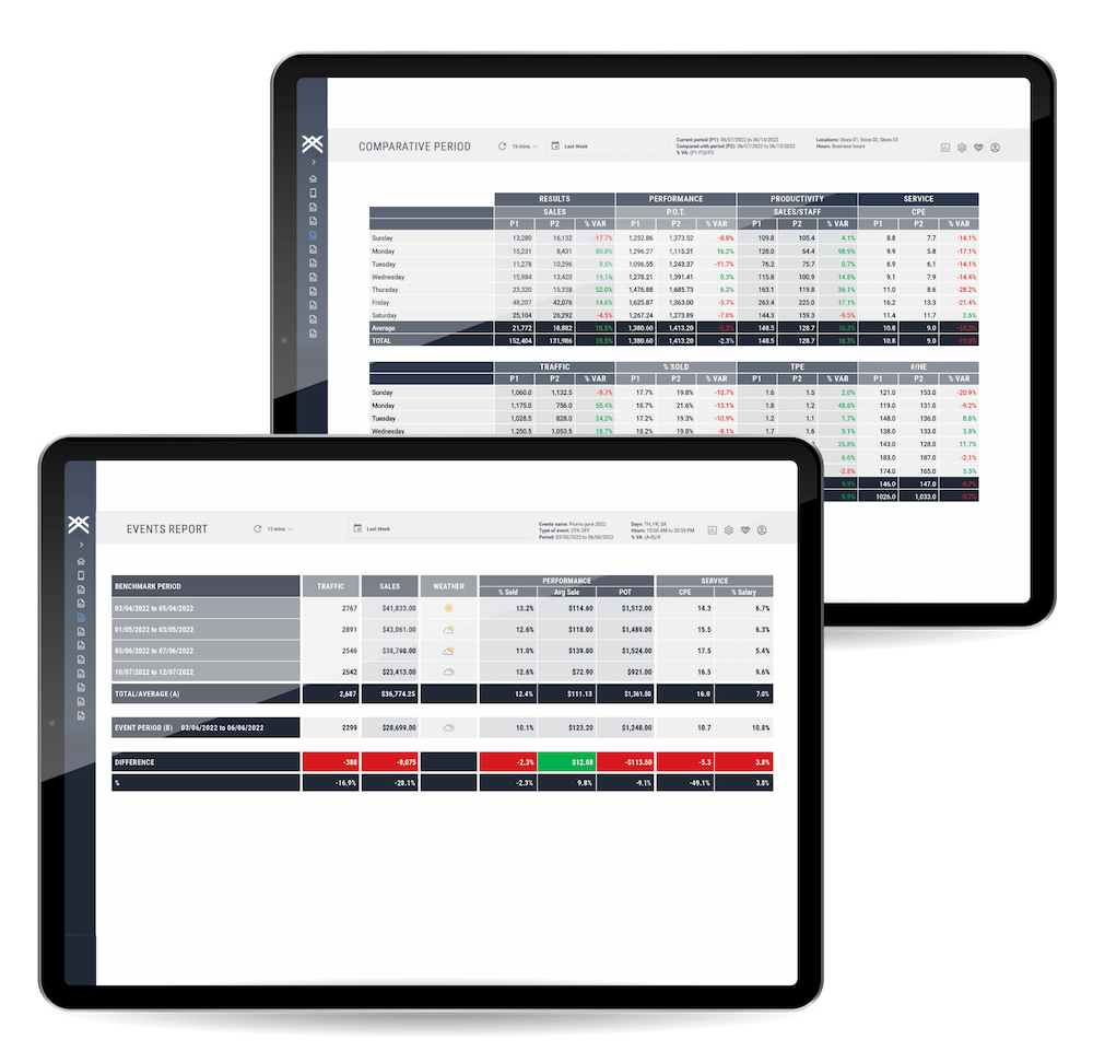 Comparative analytics reports on trafic in store showing on two tablets.