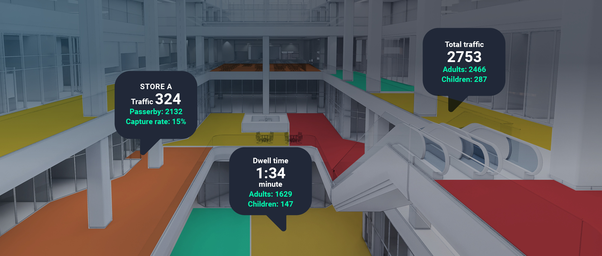 Picture on analytics data comparing Stores A and total traffic of people including children and adults count over a period of time.