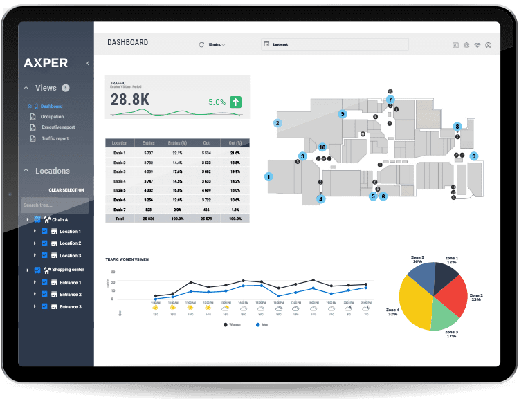 Tablet showing a floor plan of where they have installed the readers for people entering the mall center and a graph detailing people entering and where they are.