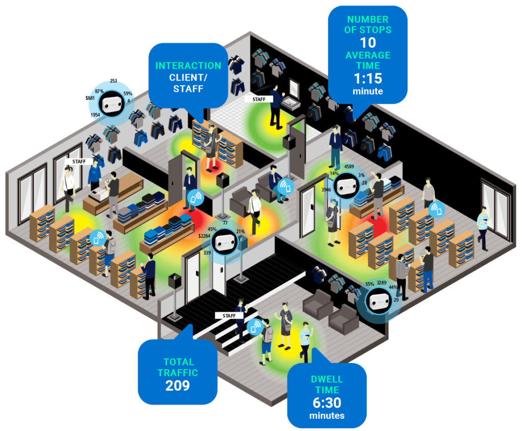 We can see trafic of how many people came to the store, how much time they spent there, the average time they stayed at certain places and we can also the interaction between the staff and the client.