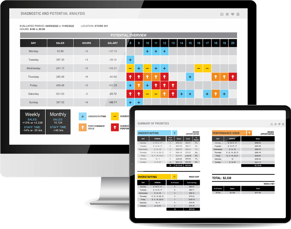 Computer and tablet displaying the Diagnostic and Potential Analysis dashboard with bright colors.